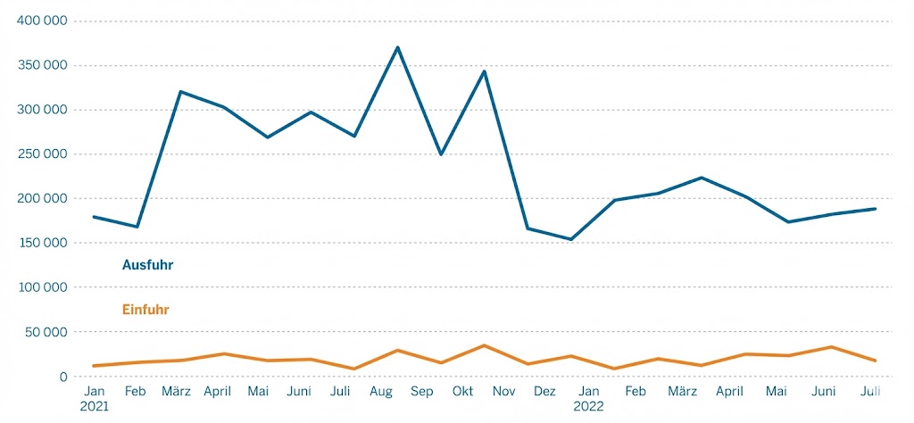 Liniendiagramm, das die Entwicklung von Ausfuhr (blaue Linie) und Einfuhr (orange Linie) von Januar 2021 bis Juli 2022 zeigt. Die Ausfuhren liegen durchgehend deutlich über den Einfuhren, weisen im Jahr 2021 starke Spitzen bis über 350.000 auf und sinken Anfang 2022 auf ein niedrigeres Niveau um 200.000. Die Einfuhren bleiben über den gesamten Zeitraum relativ konstant niedrig im Bereich unter 50.000.
